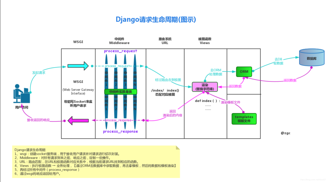 Django框架-鸿蒙开发者社区