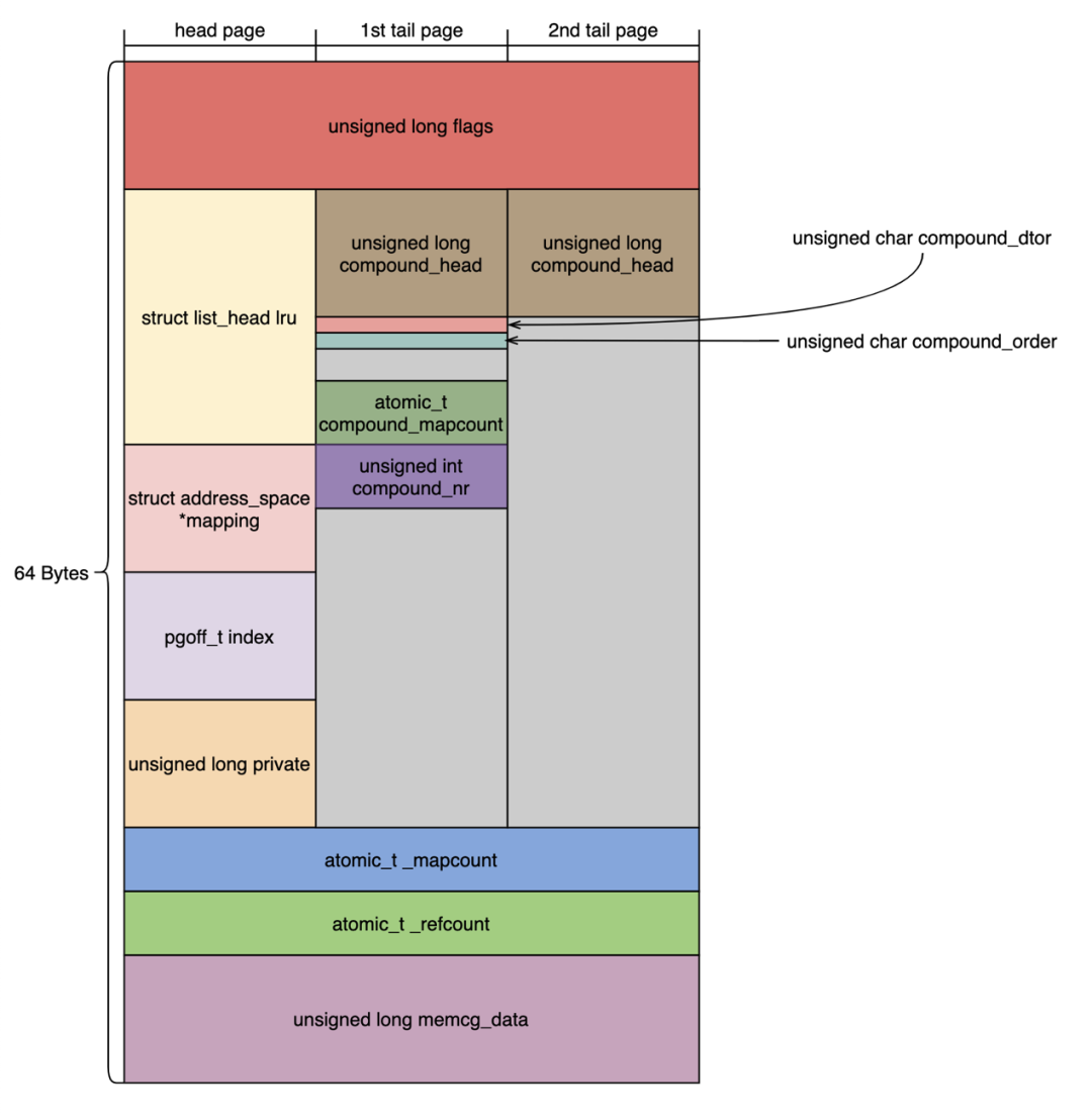 Linux 内存管理新特性 - Memory folios 解读 | 龙蜥技术-鸿蒙开发者社区