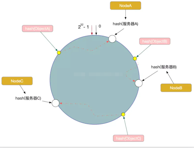 一致性哈希我再唠叨最后一遍！-鸿蒙开发者社区