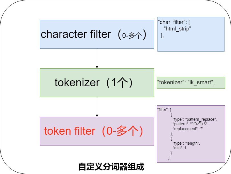 Elasticsearch 8.X 复杂分词搞不定，怎么办？-鸿蒙开发者社区