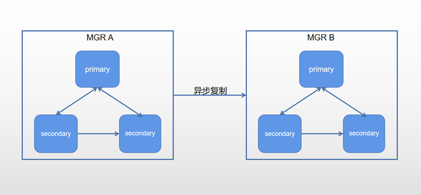 MGR 主备集群实现异步连接故障转移-鸿蒙开发者社区
