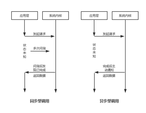 Netty学习基础：BIO、NIO、AIO-鸿蒙开发者社区