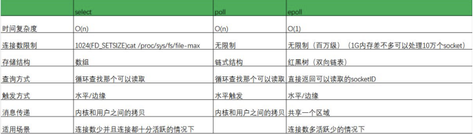 阿里面试问的select、poll、epoll模型的区别-鸿蒙开发者社区