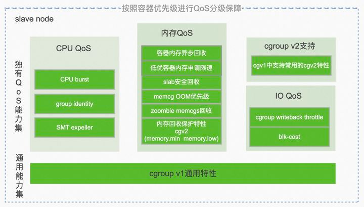 龙蜥白皮书精选：云原生混部资源隔离技术-鸿蒙开发者社区