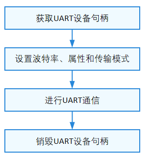 OpenHarmony平台驱动案例--UART-鸿蒙开发者社区