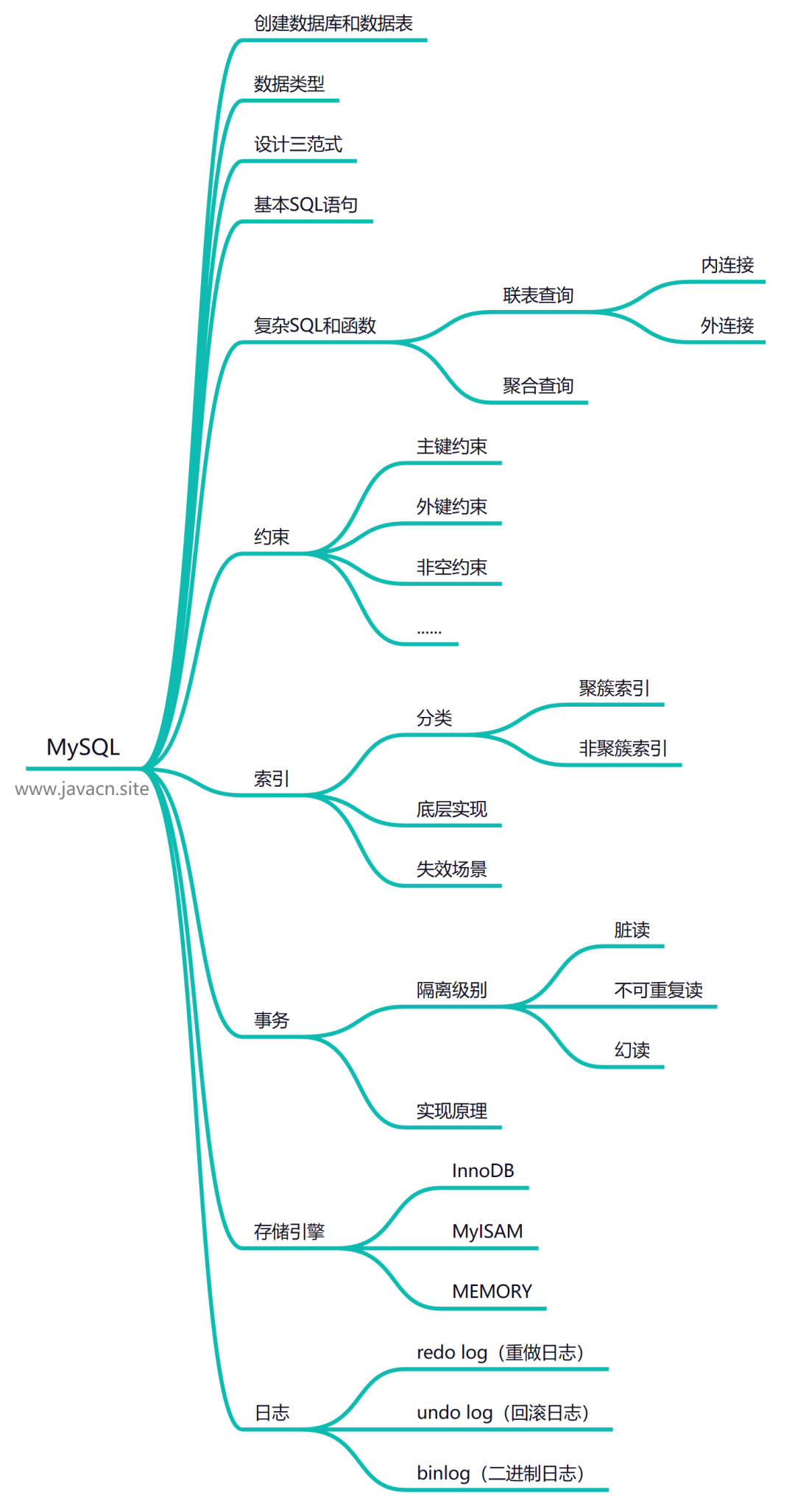 Java学习路线一条龙-鸿蒙开发者社区