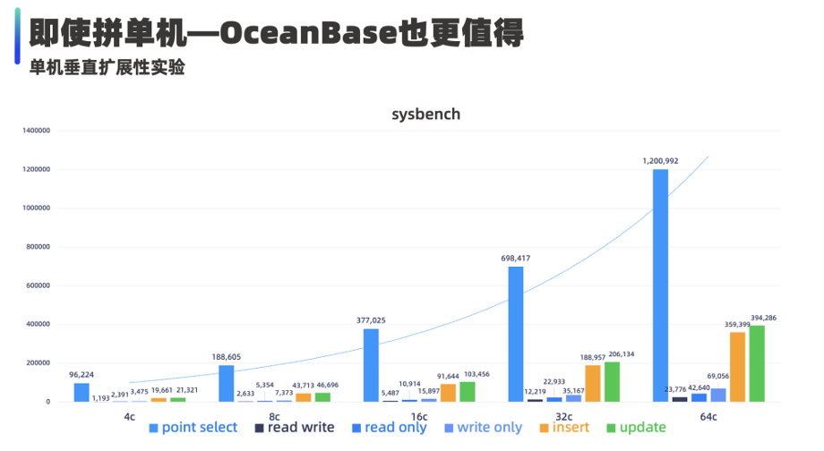 OceanBase社区版4.x核心技术解密-开源基础软件社区