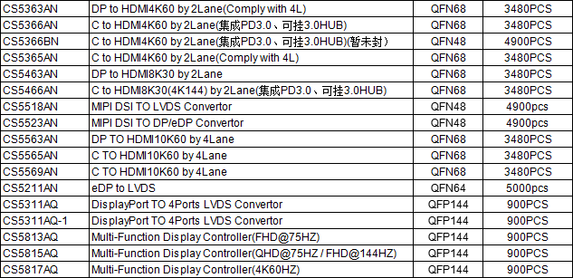 集睿致远CS5366芯片TPYEC 2lan转HDMI4K60Hz替代安格AG9411替代GSV2201替代IT6225B性价比选择ASL规格书-开源基础软件社区