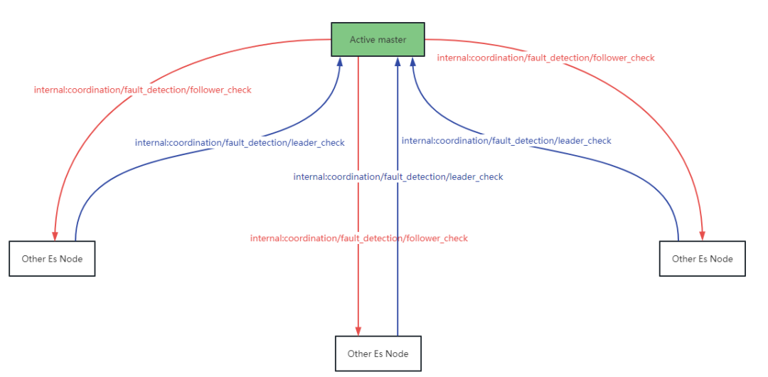 Elasticsearch 源码探究 001——故障探测和恢复机制-鸿蒙开发者社区