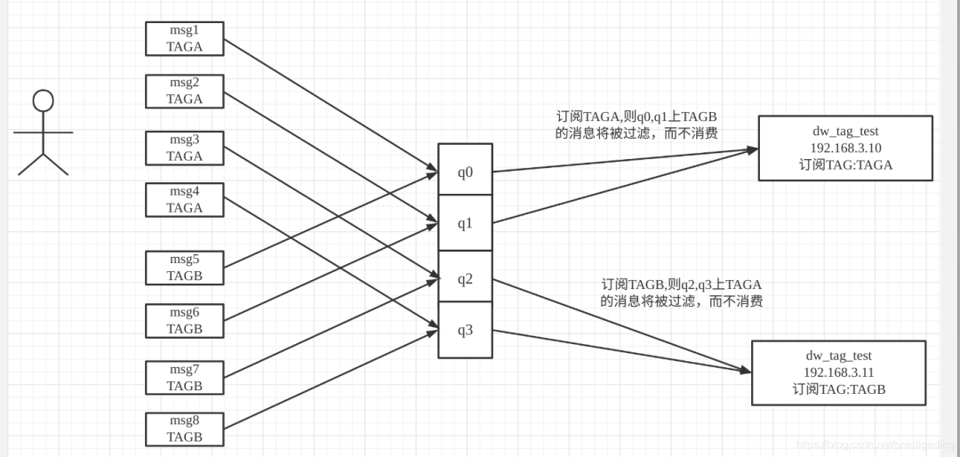 我向《RocketMQ技术内幕》一书的创始人请教了一个问题-鸿蒙开发者社区