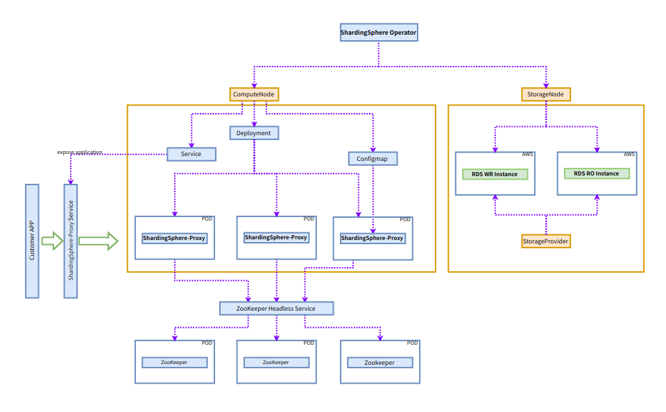 ShardingSphere-On-Cloud 0.3.0 发布！ Operator 迎来重大升级-鸿蒙开发者社区