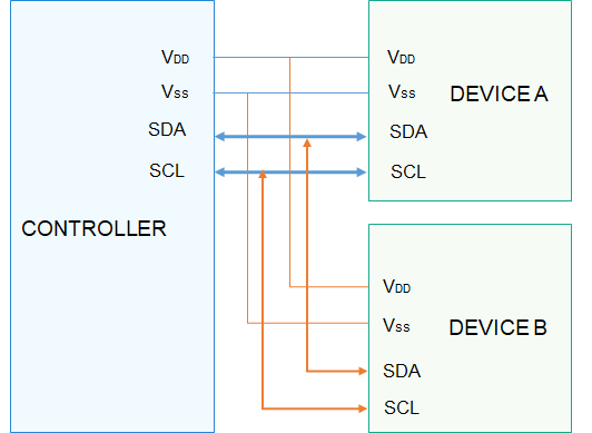 OpenHarmony：如何使用HDF平台驱动控制I2C-开源基础软件社区