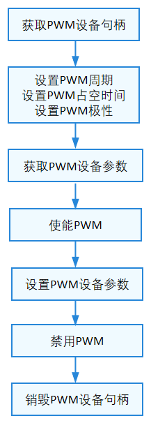 OpenHarmony：如何使用HDF平台驱动控制PWM-鸿蒙开发者社区