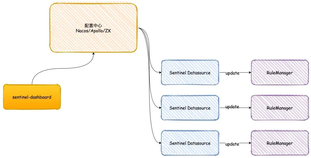 从-99打造Sentinel高可用集群限流中间件-开源基础软件社区