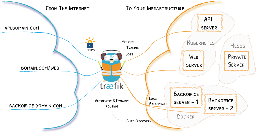 【完全揭秘】Traefik云原生网关——助力你的业务破万QPS-鸿蒙开发者社区