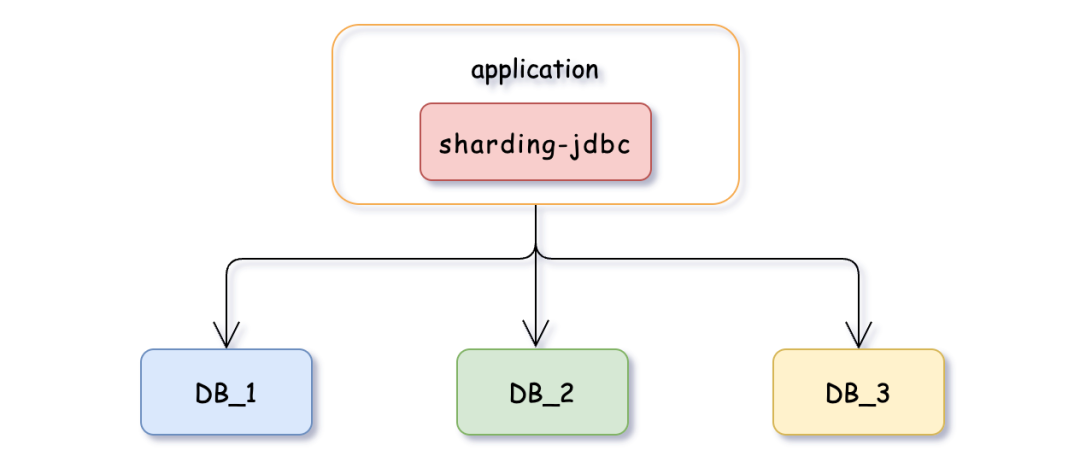 SpringBoot 2 种方式快速实现分库分表，轻松拿捏！-鸿蒙开发者社区