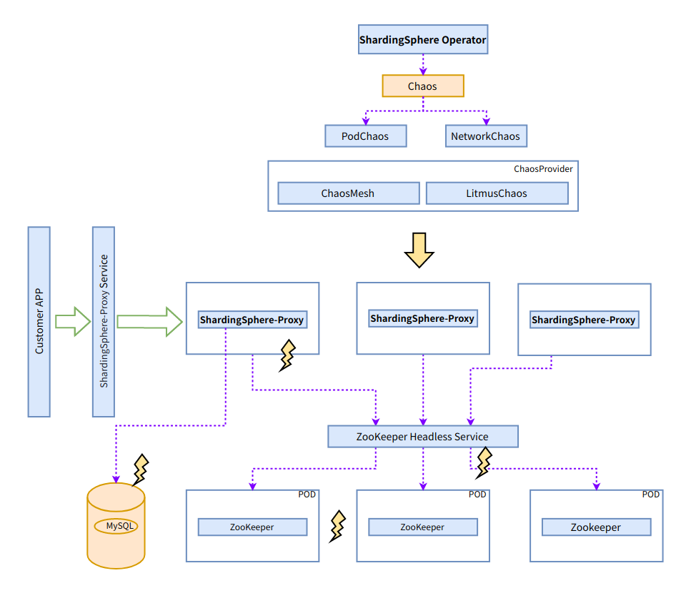 ShardingSphere-On-Cloud 0.3.0 发布！ Operator 迎来重大升级-鸿蒙开发者社区