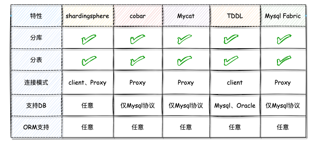 SpringBoot 2 种方式快速实现分库分表，轻松拿捏！-鸿蒙开发者社区