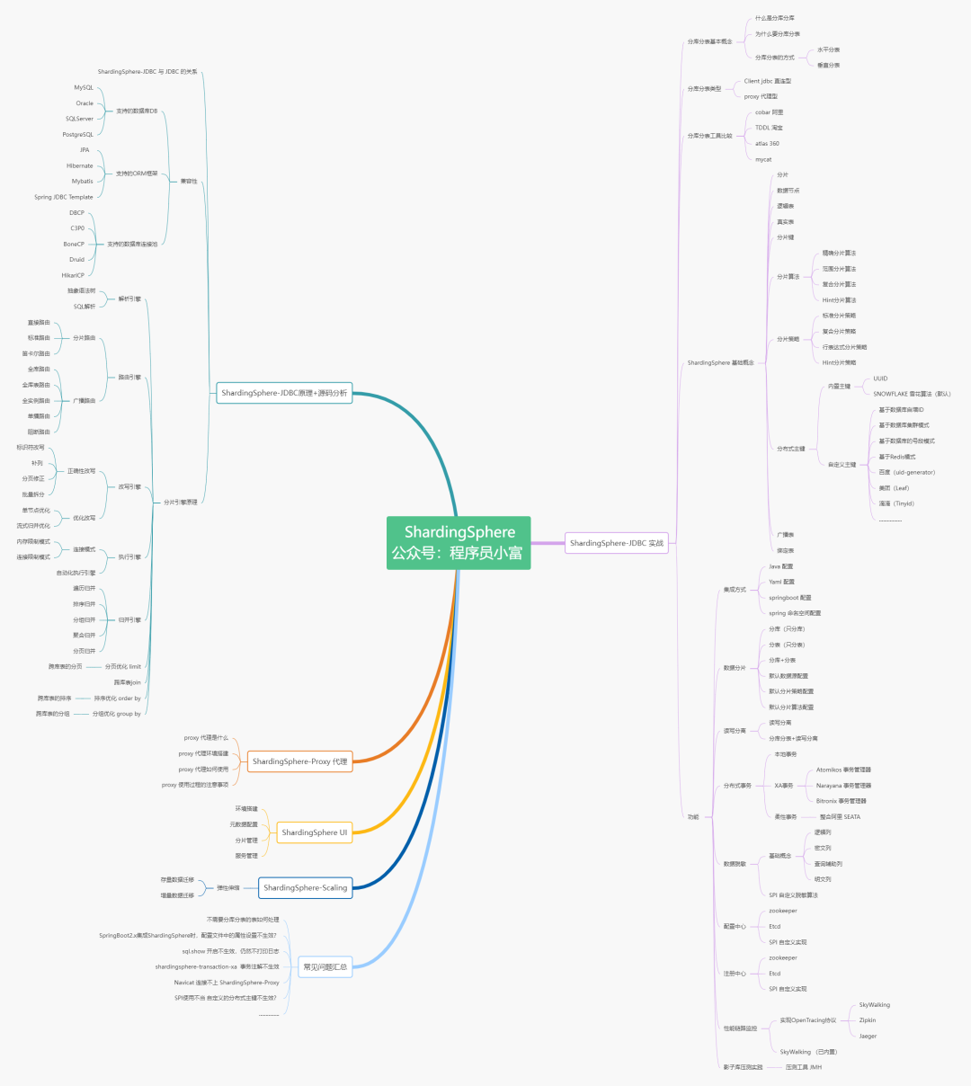 SpringBoot 2 种方式快速实现分库分表，轻松拿捏！-鸿蒙开发者社区