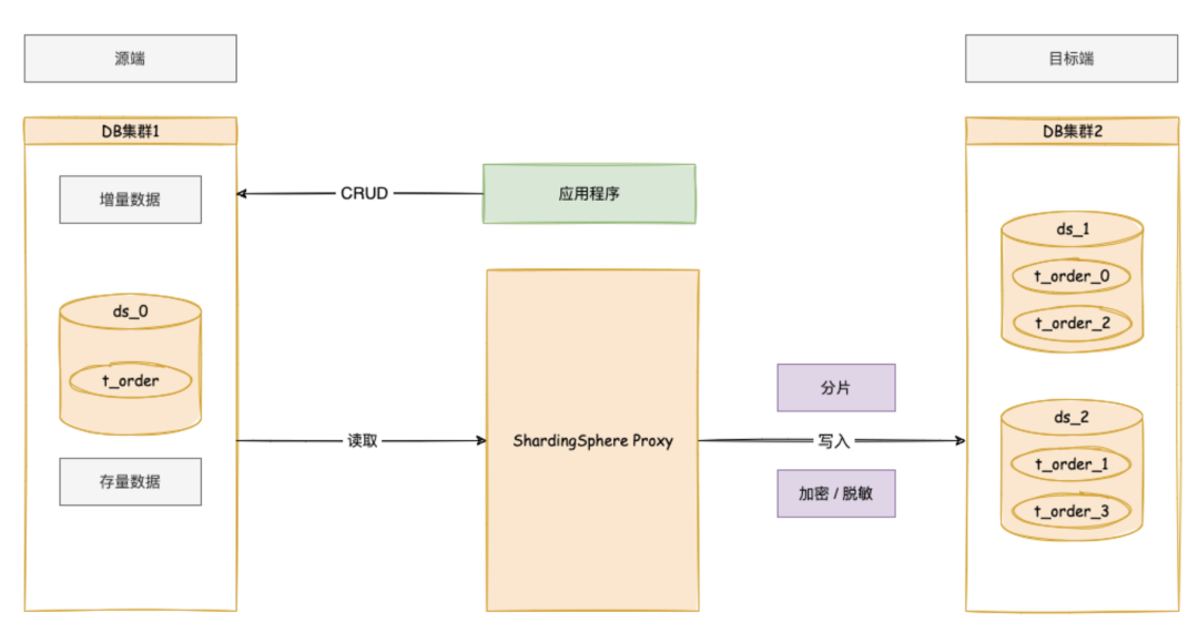 ShardingSphere 数据迁移功能 & 实战-鸿蒙开发者社区