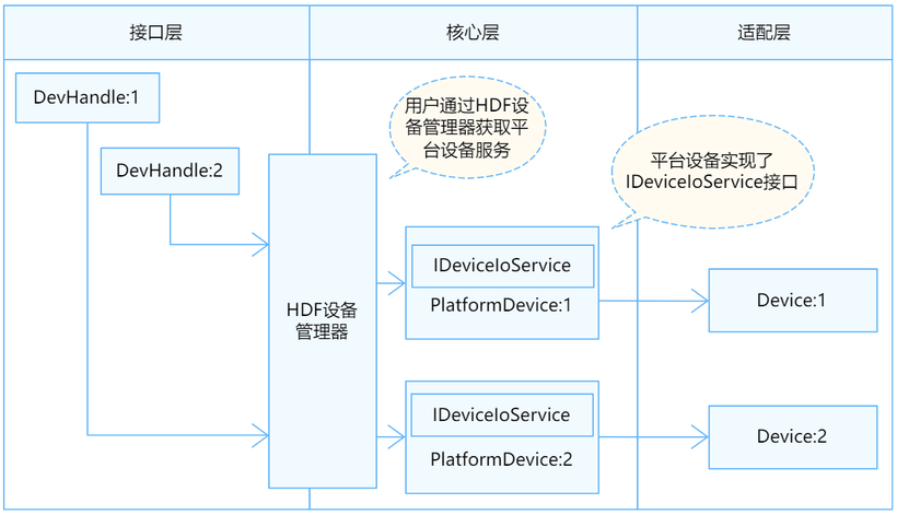 OpenHarmony：如何使用HDF平台驱动控制PWM-鸿蒙开发者社区