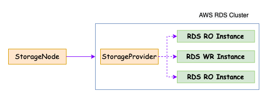 ShardingSphere-On-Cloud 0.3.0 发布！ Operator 迎来重大升级-鸿蒙开发者社区