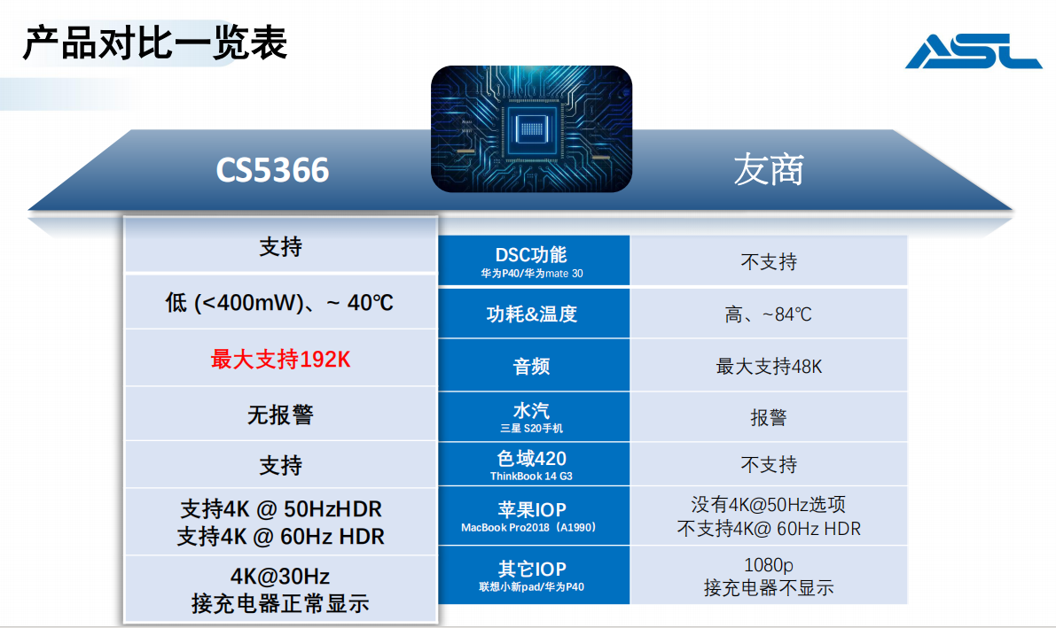 CS5366芯片，ASL集睿致远代理商，typec转HDMI 4k60Hz带PD快充方案-开源基础软件社区