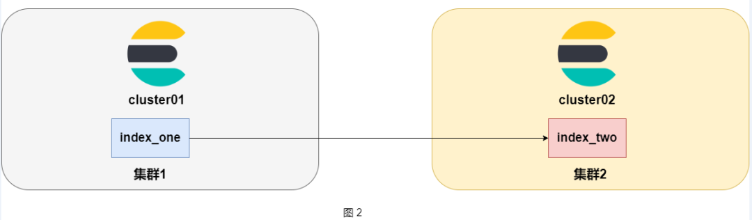 Elasticsearch 8.X reindex 源码剖析及提速指南-鸿蒙开发者社区