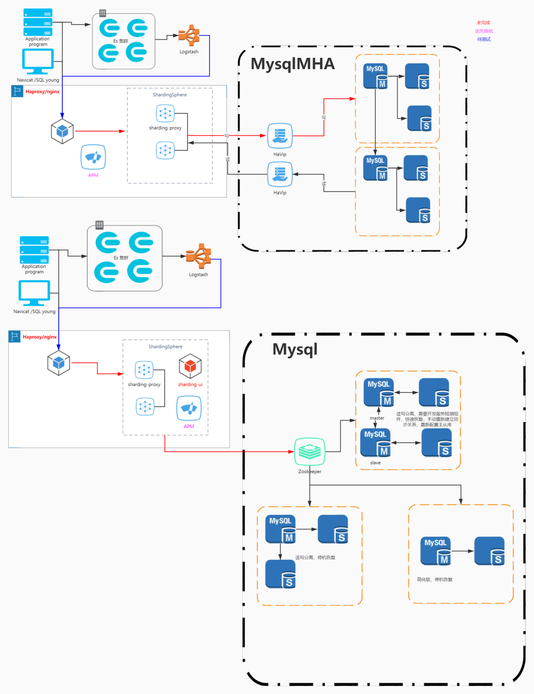 ShardingSphere 结合ES、MySQL MHA、Logstash 实现全家桶-鸿蒙开发者社区