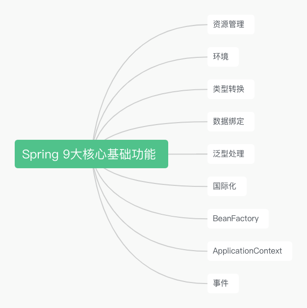 三万字盘点Spring 9大核心基础功能（上篇）-鸿蒙开发者社区