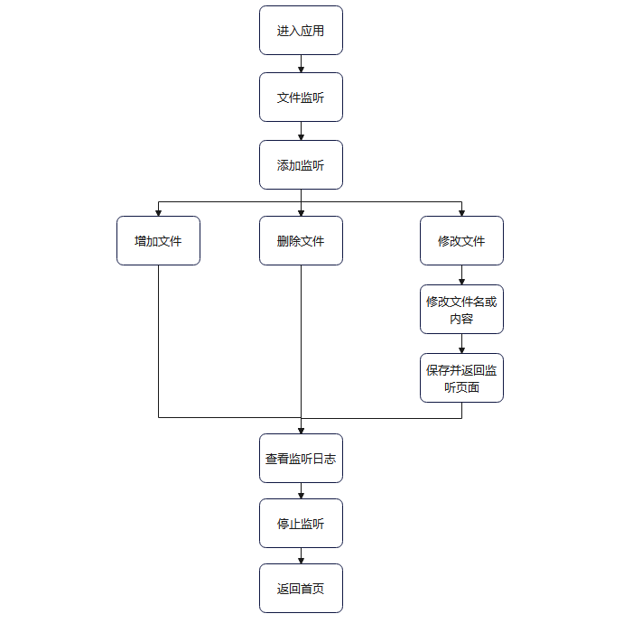 OpenHarmony 文件监听开发样例介绍-鸿蒙开发者社区