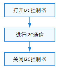 OpenHarmony：如何使用HDF平台驱动控制I2C-鸿蒙开发者社区