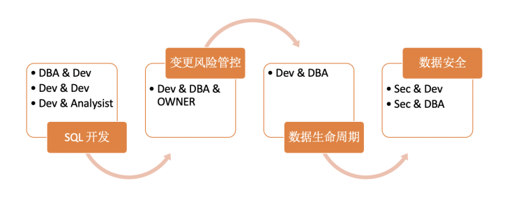 ODC现已开源：与开发者共创企业级的数据库协同开发工具-开源基础软件社区