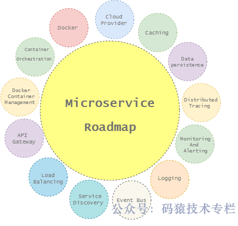 一张图 聊聊 微服务架构路线-开源基础软件社区