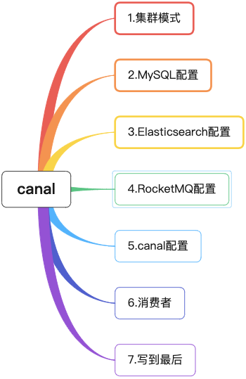 详解 canal 同步 MySQL 增量数据到 ES-鸿蒙开发者社区