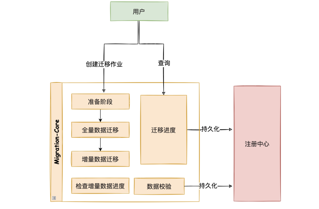 ShardingSphere 数据迁移功能 & 实战-鸿蒙开发者社区