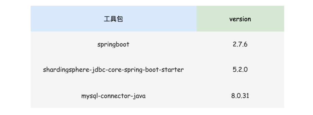 SpringBoot 2 种方式快速实现分库分表，轻松拿捏！-鸿蒙开发者社区