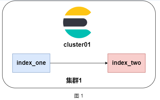 Elasticsearch 8.X reindex 源码剖析及提速指南-鸿蒙开发者社区