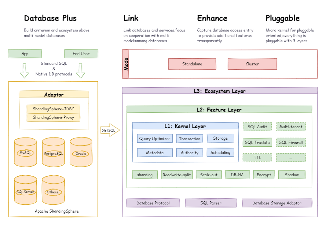 ShardingSphere-On-Cloud 0.3.0 发布！ Operator 迎来重大升级-鸿蒙开发者社区