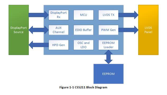 集睿致远/ASL国产DP/eDP转LVDS点屏方案芯片,CS5211设计资料-鸿蒙开发者社区