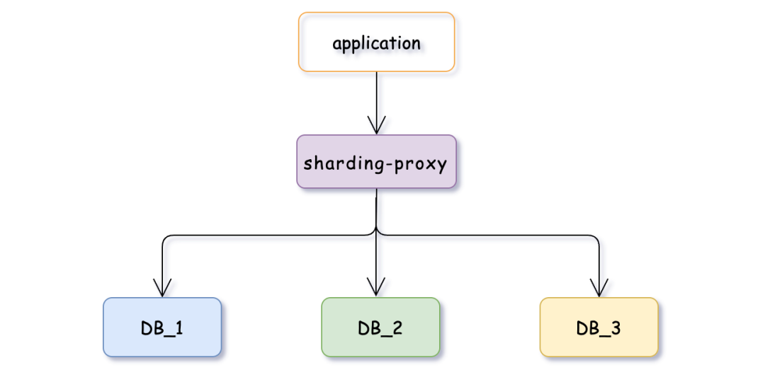 SpringBoot 2 种方式快速实现分库分表，轻松拿捏！-鸿蒙开发者社区