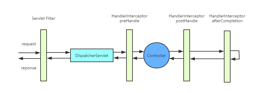 惊呆了，Servlet Filter和Spring MVC Interceptor的实现居然这么简单-鸿蒙开发者社区