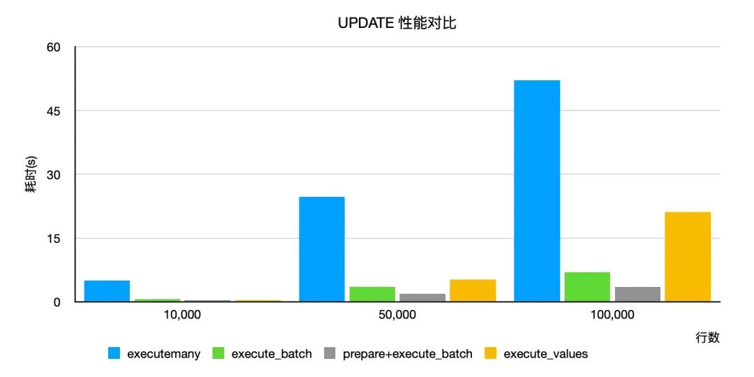 【好文推荐】openGauss psycopg2 批量操作性能测试-鸿蒙开发者社区