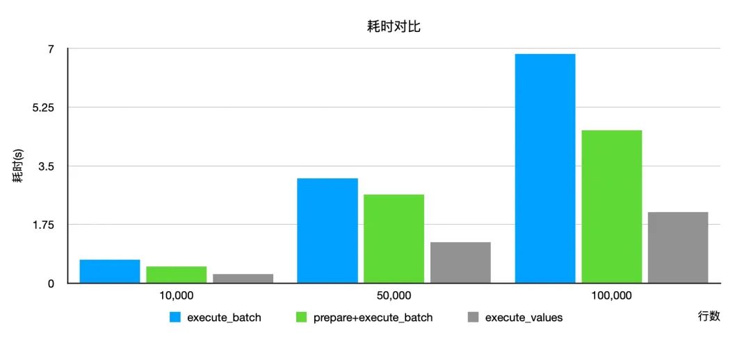 【好文推荐】openGauss psycopg2 批量操作性能测试-鸿蒙开发者社区