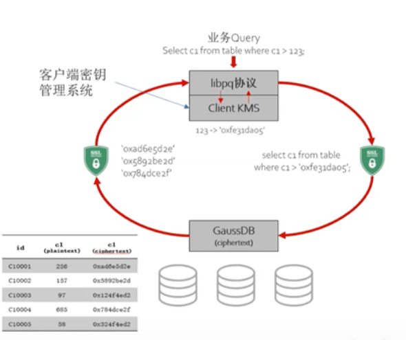 【好文推荐】openGauss 5.0.0 数据库安全——全密态探究-鸿蒙开发者社区