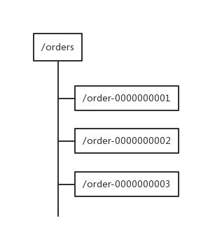 图解ZooKeeper的典型应用场景-开源基础软件社区