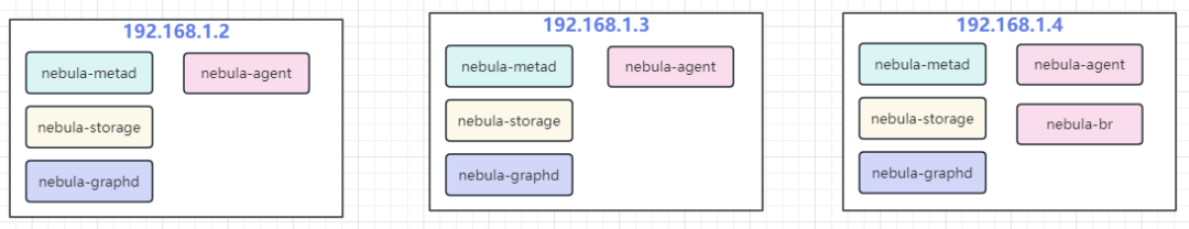 nebula-br local-store 模式搭建主备集群实践-开源基础软件社区