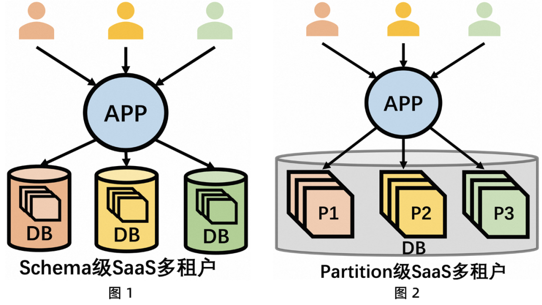 典型场景解析｜PolarDB分布式版如何支撑SaaS多租户？-开源基础软件社区