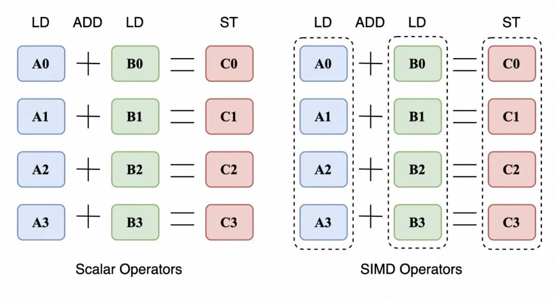 深度干货｜PolarDB分布式版基于向量化SIMD指令的探索-鸿蒙开发者社区