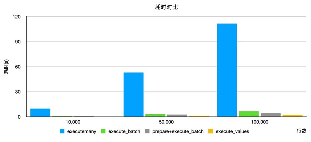 【好文推荐】openGauss psycopg2 批量操作性能测试-鸿蒙开发者社区